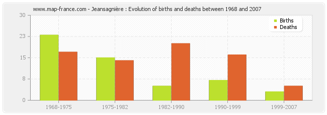 Jeansagnière : Evolution of births and deaths between 1968 and 2007