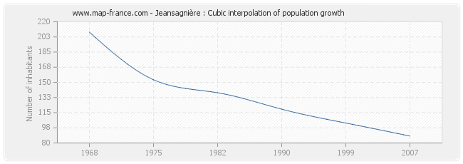 Jeansagnière : Cubic interpolation of population growth