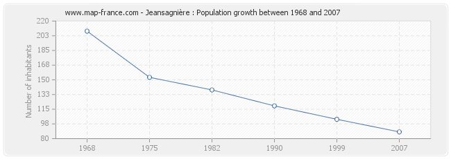 Population Jeansagnière
