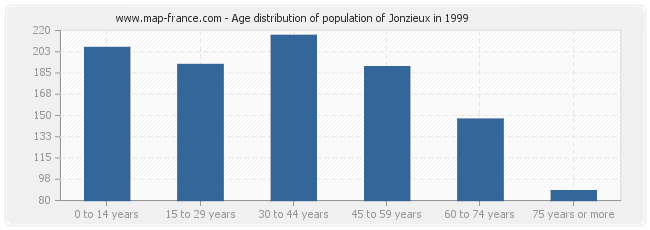 Age distribution of population of Jonzieux in 1999