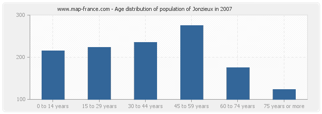 Age distribution of population of Jonzieux in 2007