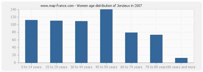 Women age distribution of Jonzieux in 2007