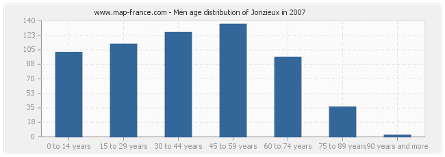 Men age distribution of Jonzieux in 2007