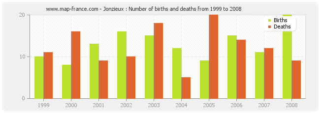 Jonzieux : Number of births and deaths from 1999 to 2008