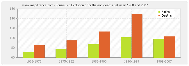 Jonzieux : Evolution of births and deaths between 1968 and 2007