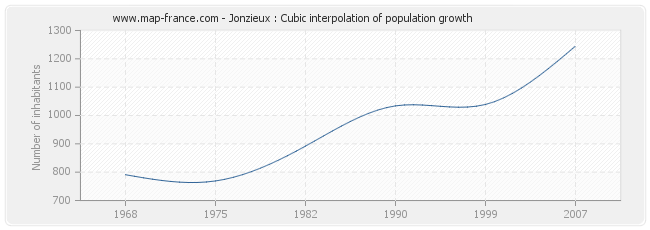 Jonzieux : Cubic interpolation of population growth