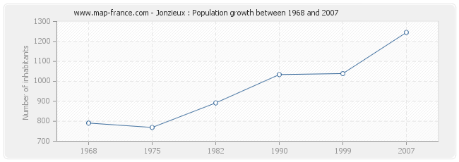 Population Jonzieux