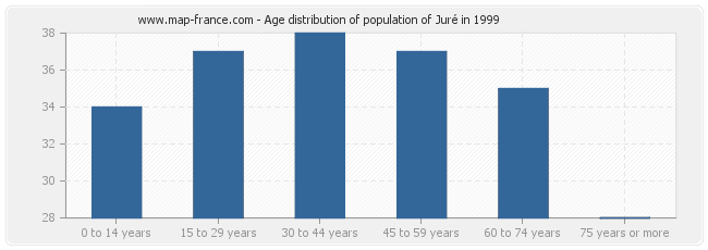 Age distribution of population of Juré in 1999