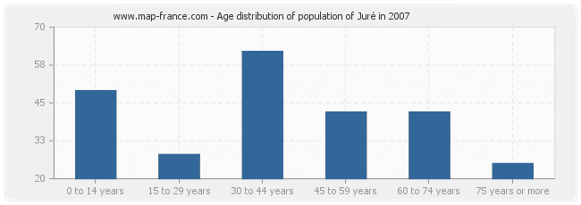 Age distribution of population of Juré in 2007