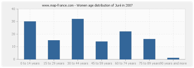 Women age distribution of Juré in 2007