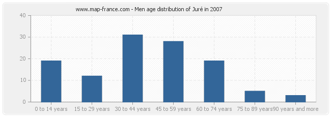 Men age distribution of Juré in 2007