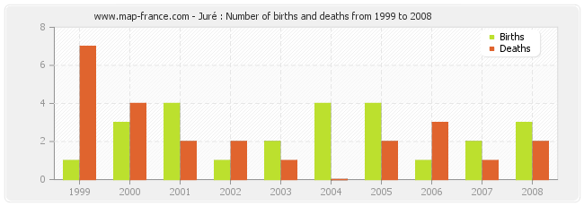 Juré : Number of births and deaths from 1999 to 2008