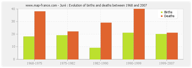 Juré : Evolution of births and deaths between 1968 and 2007