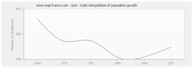 Juré : Cubic interpolation of population growth