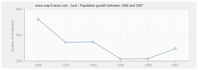 Population Juré