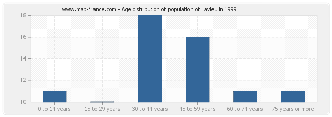 Age distribution of population of Lavieu in 1999