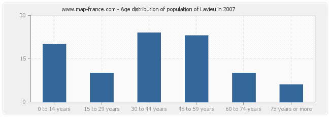 Age distribution of population of Lavieu in 2007
