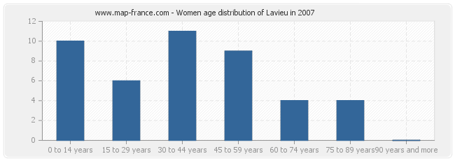 Women age distribution of Lavieu in 2007