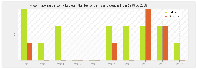 Lavieu : Number of births and deaths from 1999 to 2008