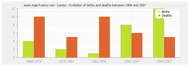 Lavieu : Evolution of births and deaths between 1968 and 2007