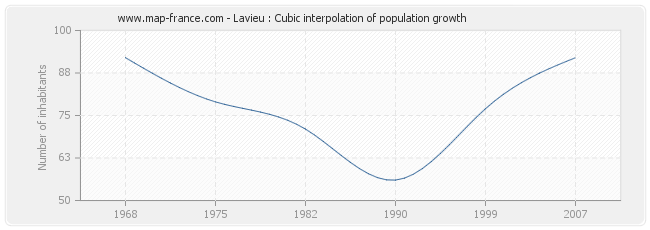 Lavieu : Cubic interpolation of population growth