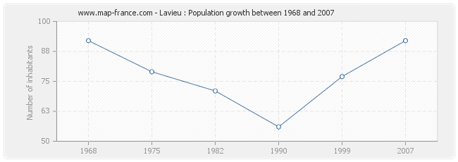 Population Lavieu