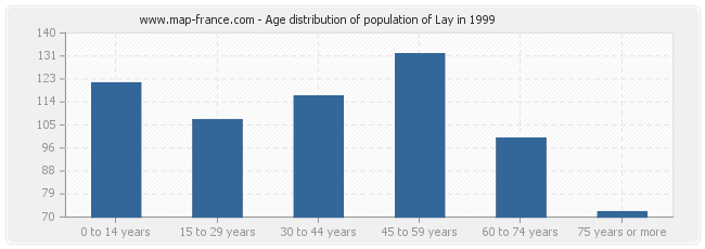 Age distribution of population of Lay in 1999