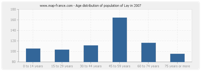 Age distribution of population of Lay in 2007