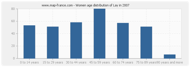 Women age distribution of Lay in 2007