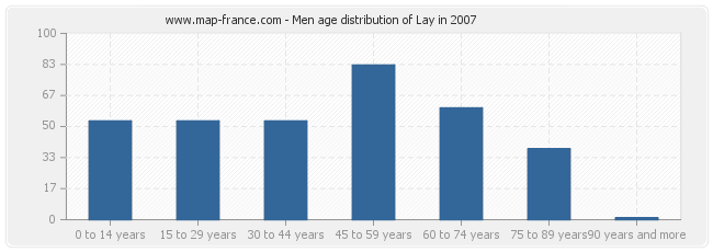 Men age distribution of Lay in 2007