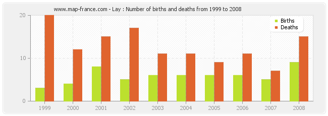 Lay : Number of births and deaths from 1999 to 2008