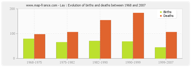 Lay : Evolution of births and deaths between 1968 and 2007