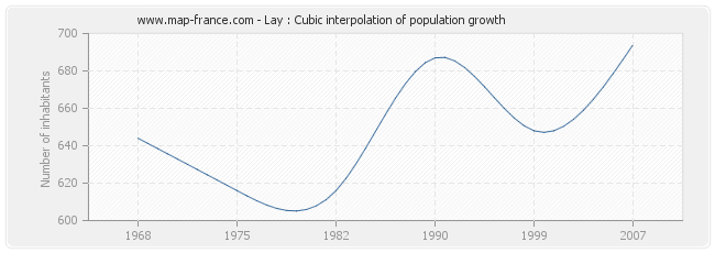 Lay : Cubic interpolation of population growth