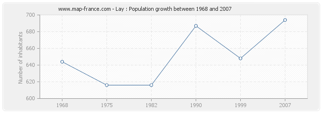 Population Lay