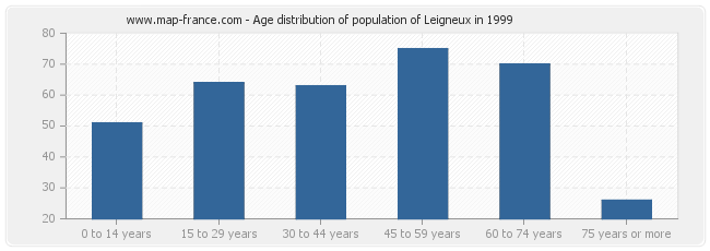 Age distribution of population of Leigneux in 1999