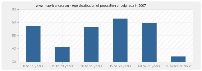 Age distribution of population of Leigneux in 2007