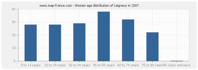 Women age distribution of Leigneux in 2007