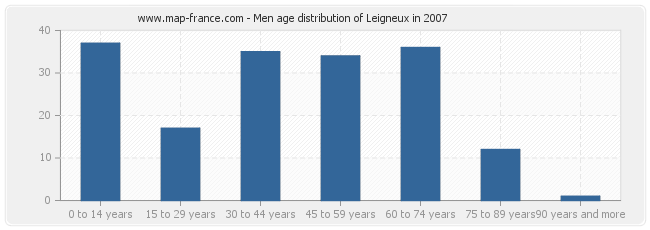 Men age distribution of Leigneux in 2007