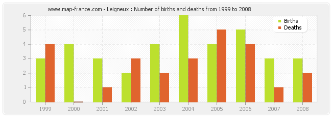Leigneux : Number of births and deaths from 1999 to 2008