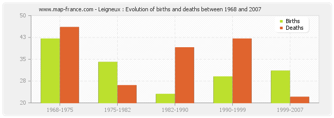 Leigneux : Evolution of births and deaths between 1968 and 2007