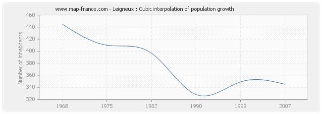 Leigneux : Cubic interpolation of population growth