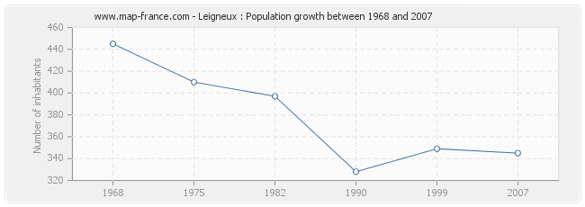 Population Leigneux