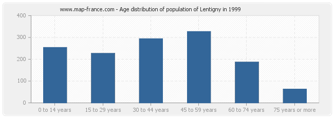 Age distribution of population of Lentigny in 1999