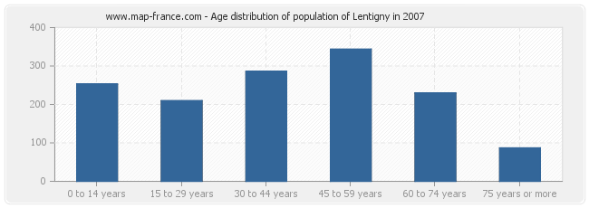 Age distribution of population of Lentigny in 2007