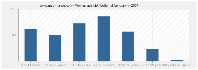 Women age distribution of Lentigny in 2007