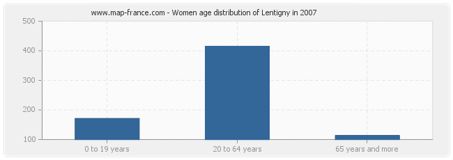 Women age distribution of Lentigny in 2007