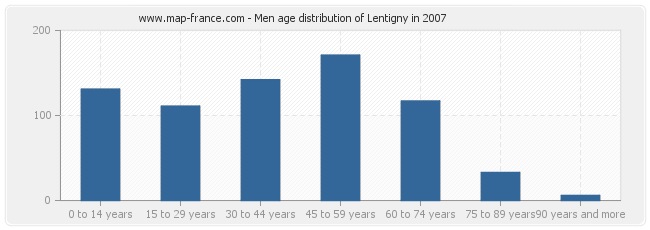 Men age distribution of Lentigny in 2007