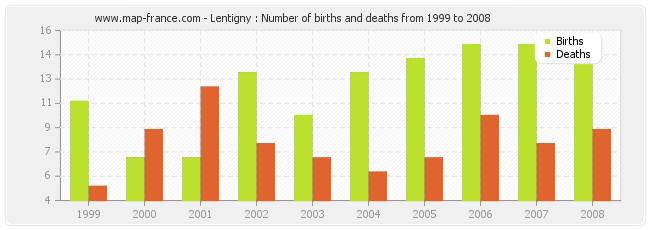 Lentigny : Number of births and deaths from 1999 to 2008