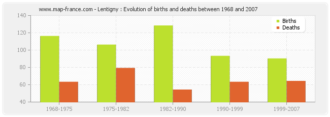 Lentigny : Evolution of births and deaths between 1968 and 2007