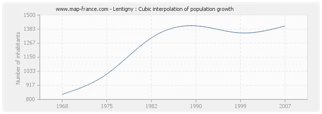 Lentigny : Cubic interpolation of population growth